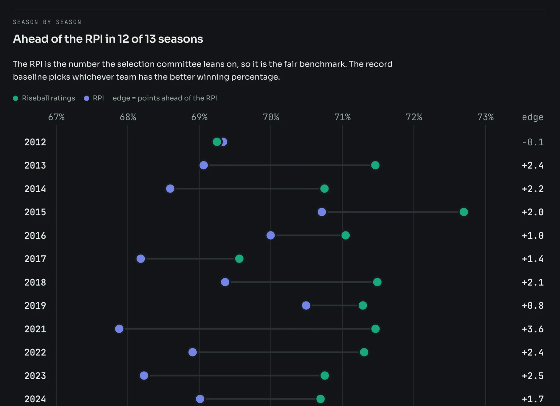 Season by season chart: Riseball ratings accuracy compared with the RPI from 2012 to 2025