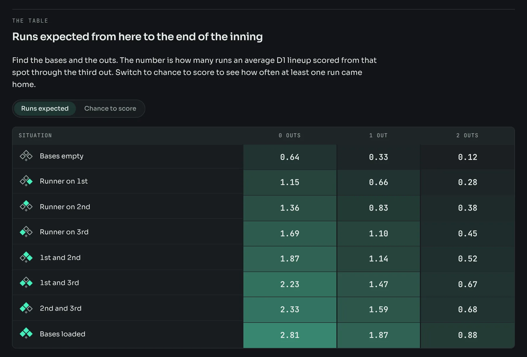 Run expectancy table for D1 softball by base and out situation